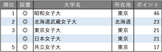 就職に力を入れている大学ランキング2025【女子大学編】