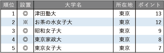 教育力が高い大学ランキング2025【女子大学編】