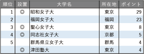 グローバル教育に力を入れている大学ランキング2025【女子大学編】
