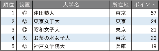 小規模だが評価できる大学ランキング2025【女子大学編】 小規模だが評価できる大学ランキング2025【女子大学編】