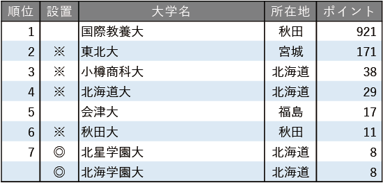 グローバル教育に力を入れている大学ランキング2025【北海道・東北編】