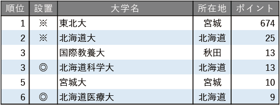 改革力が高い大学ランキング2025【北海道・東北編】