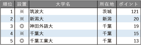 教育力が高い大学ランキング2025【関東・甲信越編】（東京除く）