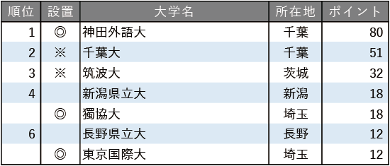 グローバル教育に力を入れている大学ランキング2025【関東・甲信越編】（東京除く）