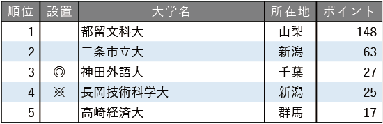小規模だが評価できる大学ランキング2025【関東・甲信越編】（東京除く）