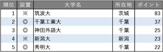 入学後、生徒を伸ばしてくれる大学ランキング2025【関東・甲信越編】(東京除く) 入学後、生徒を伸ばしてくれる大学ランキング2025【関東・甲信越編】(東京除く)