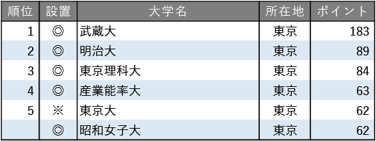 面倒見が良い大学ランキング2025【東京編】 面倒見が良い大学ランキング2025【東京編】