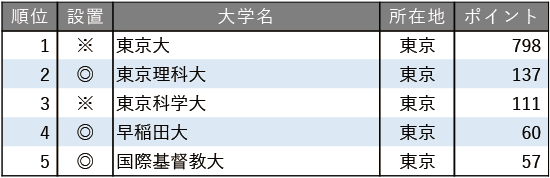 教育力が高い大学ランキング2025【東京編】 教育力が高い大学ランキング2025【東京編】