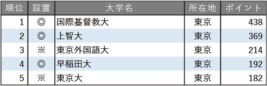 グローバル教育に力を入れている大学ランキング2025【東京編】 グローバル教育に力を入れている大学ランキング2025【東京編】