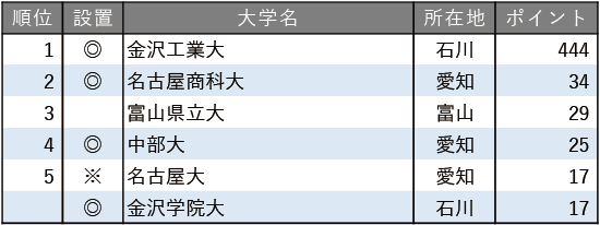 面倒見が良い大学ランキング2025【北陸・東海編】