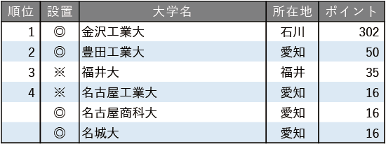 就職に力を入れている大学ランキング2025【北陸・東海編】