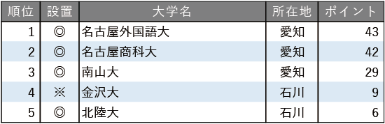 グローバル教育に力を入れている大学ランキング2025【北陸・東海編】