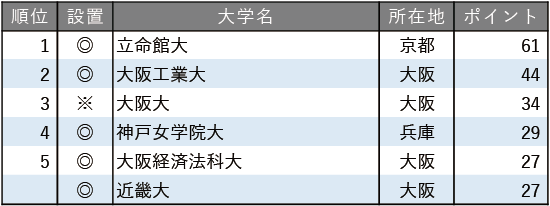 面倒見が良い大学ランキング2025【近畿編】