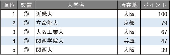 就職に力を入れている大学ランキング2025【近畿編】