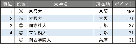 教育力が高い大学ランキング2025【近畿編】