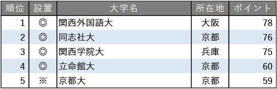 グローバル教育に力を入れている大学ランキング2025【近畿編】