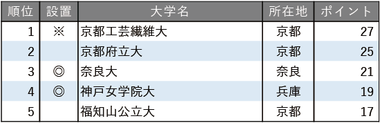 小規模だが評価できる大学ランキング2025【近畿編】