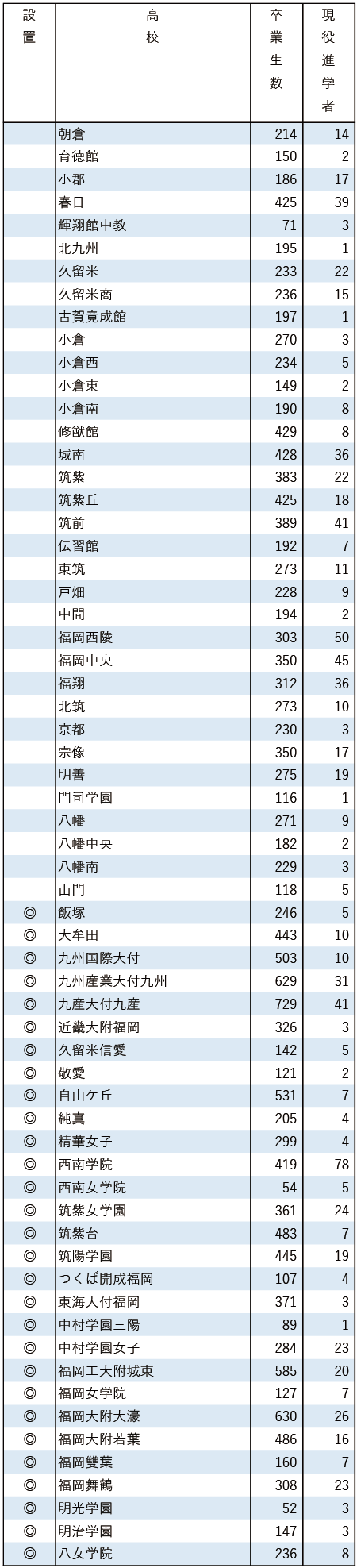 2025地域私立大現役進学者数【西南学院大】 2025地域私立大現役進学者数【西南学院大】