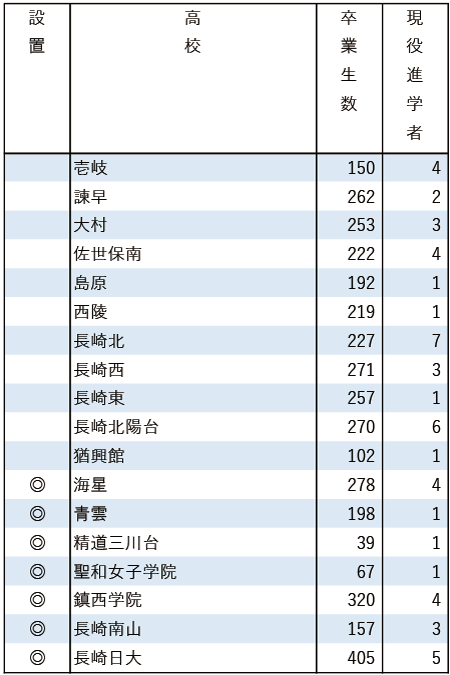2025地域私立大現役進学者数【西南学院大】 2025地域私立大現役進学者数【西南学院大】