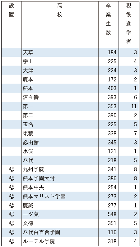 2025地域私立大現役進学者数【西南学院大】 2025地域私立大現役進学者数【西南学院大】