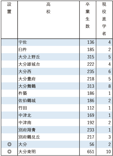 2025地域私立大現役進学者数【西南学院大】 2025地域私立大現役進学者数【西南学院大】