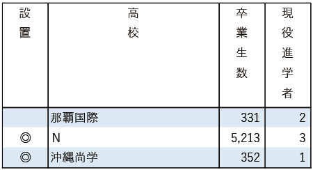 2025地域私立大現役進学者数【西南学院大】 2025地域私立大現役進学者数【西南学院大】