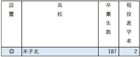 2025地域私立大現役進学者数【広島修道大】