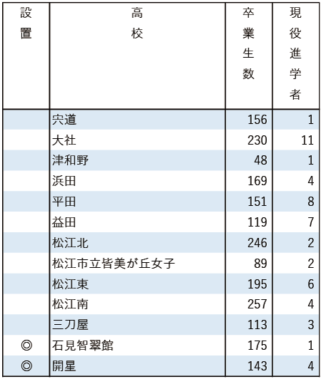 2025地域私立大現役進学者数【広島修道大】