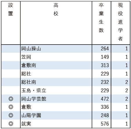 2025地域私立大現役進学者数【広島修道大】