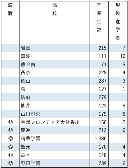2025地域私立大現役進学者数【広島修道大】