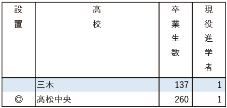 2025地域私立大現役進学者数【広島修道大】