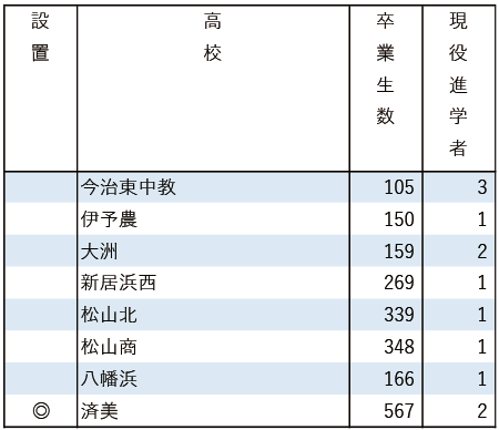 2025地域私立大現役進学者数【広島修道大】