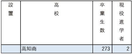 2025地域私立大現役進学者数【広島修道大】