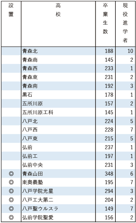 2025地域私立大現役進学者数【東北学院大】