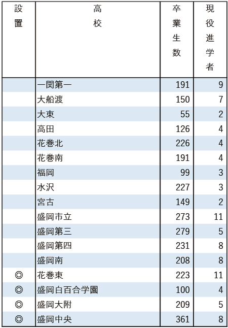 2025地域私立大現役進学者数【東北学院大】