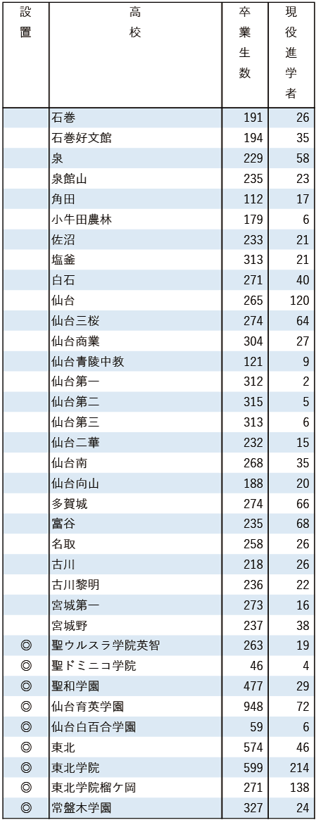 2025地域私立大現役進学者数【東北学院大】