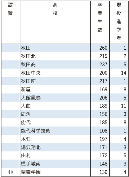 2025地域私立大現役進学者数【東北学院大】