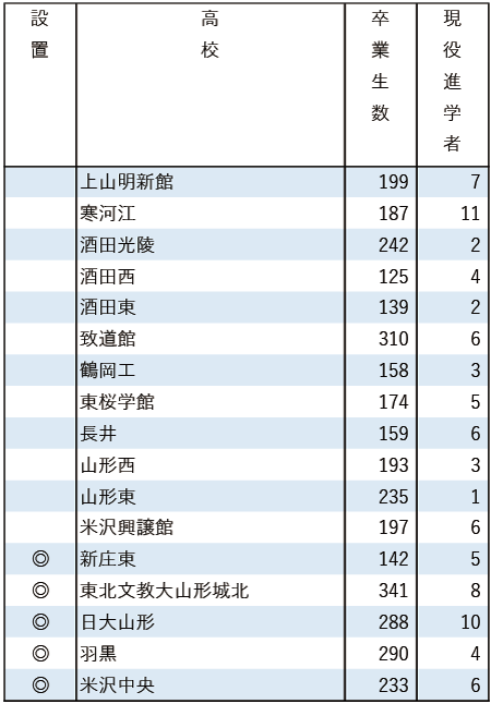 2025地域私立大現役進学者数【東北学院大】