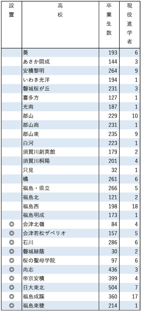 2025地域私立大現役進学者数【東北学院大】