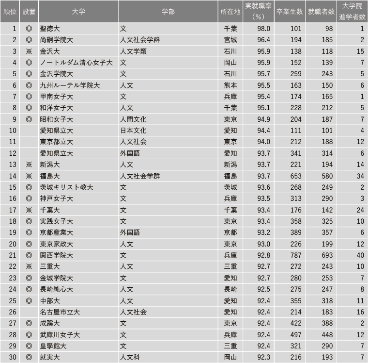 【7月28日現在】2025年 学部系統別実就職率ランキング