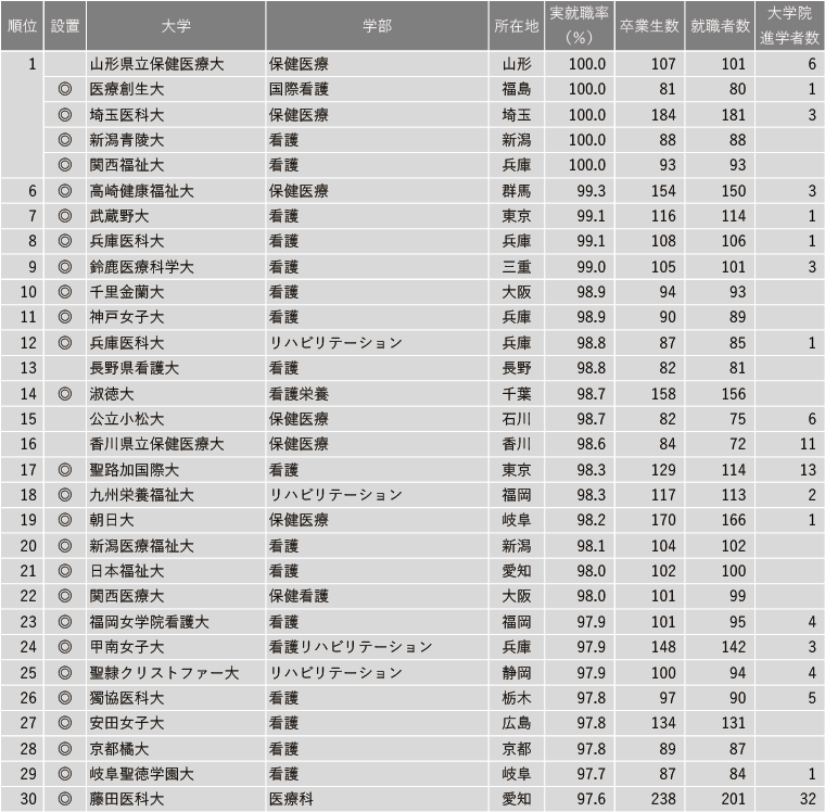 【7月28日現在】2025年 学部系統別実就職率ランキング