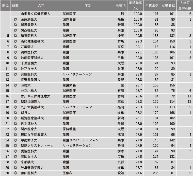 【7月16日現在】2025年 学部系統別実就職率ランキング