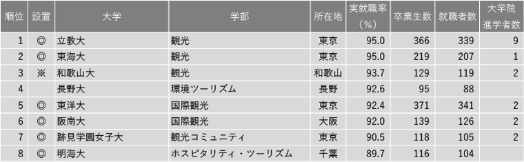 【7月28日現在】2025年 学部系統別実就職率ランキング