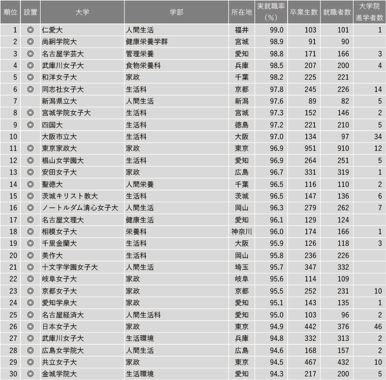 【7月28日現在】2025年 学部系統別実就職率ランキング