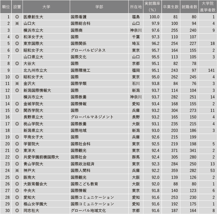 【7月28日現在】2025年 学部系統別実就職率ランキング