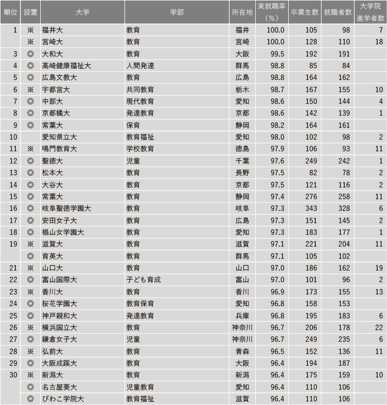 【7月28日現在】2025年 学部系統別実就職率ランキング