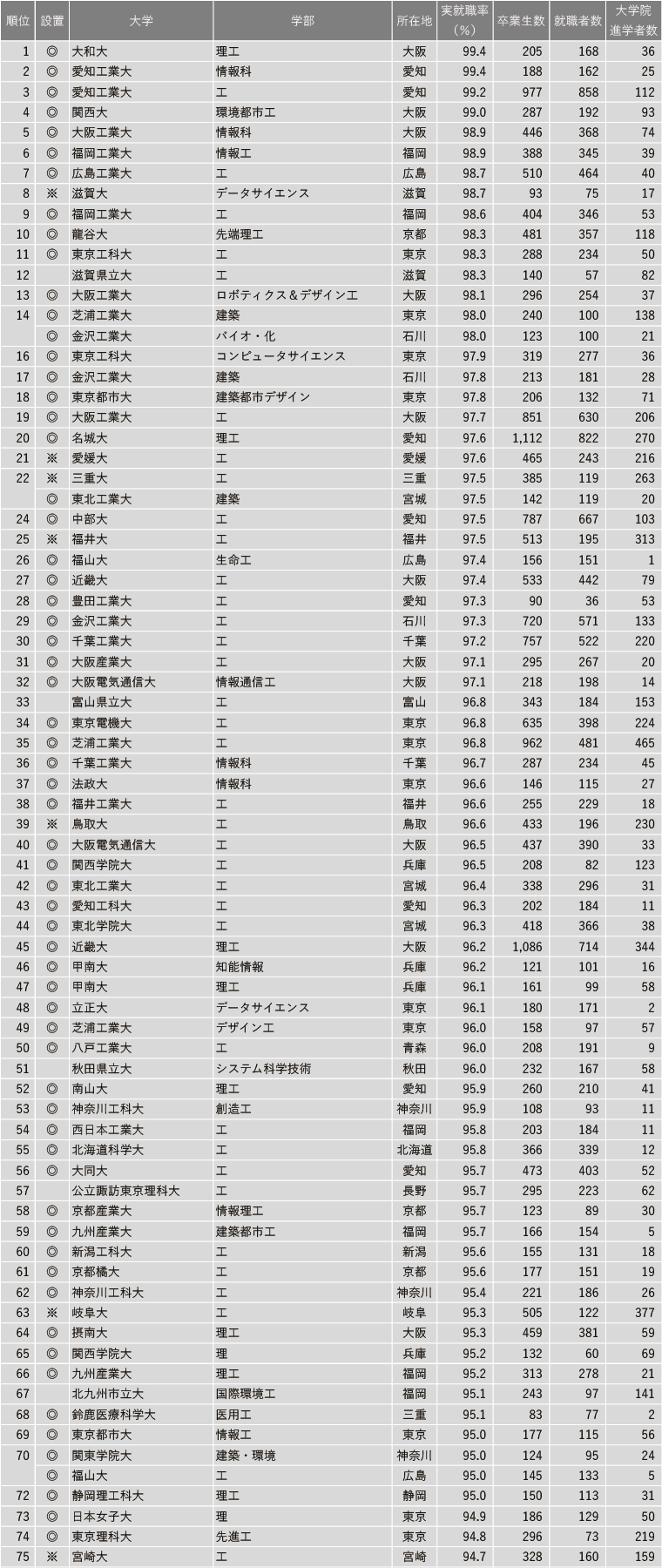 【7月28日現在】2025年 学部系統別実就職率ランキング