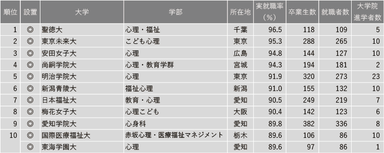 【7月28日現在】2025年 学部系統別実就職率ランキング
