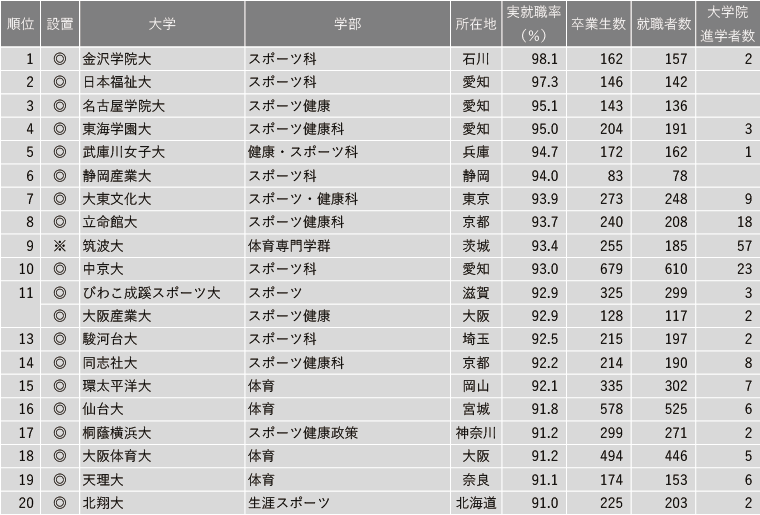 【7月28日現在】2025年 学部系統別実就職率ランキング