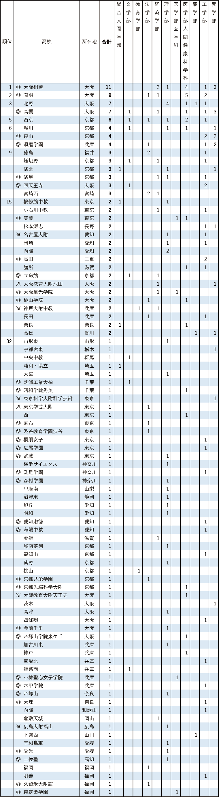 2026年 京都大学特色入試 合格者数